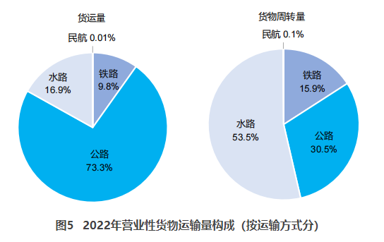 黄埔交通部：2022货运量506.63亿吨 同比下降3.1%